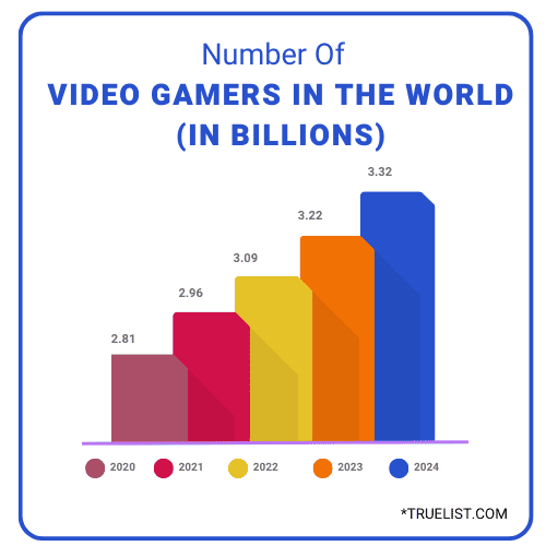Number Of Video Gamers In the World