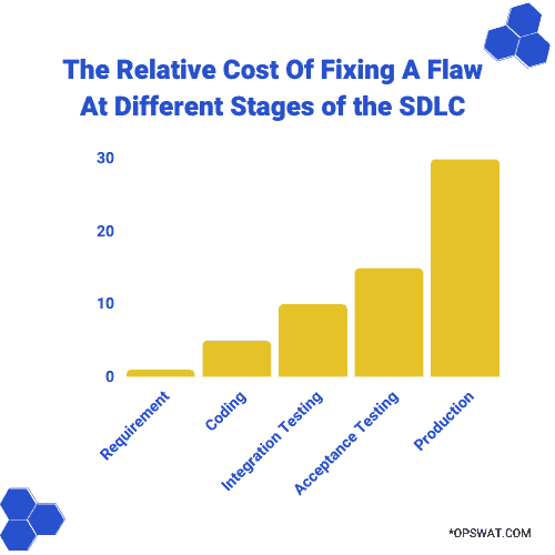 Cost of Fixing A Flaw