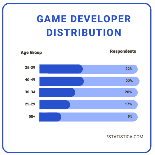 Game Developer Distribution