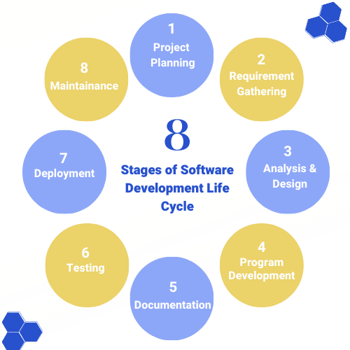 Stages of Software Development Life Cycle