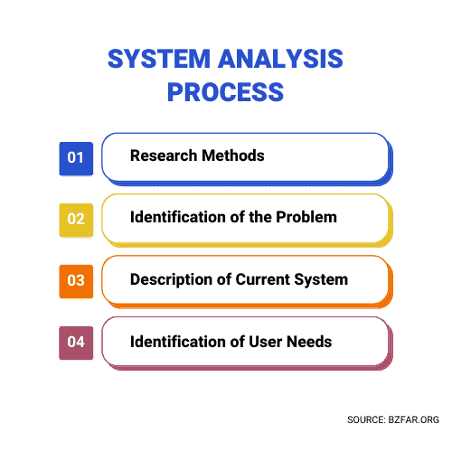 System Analysis Process