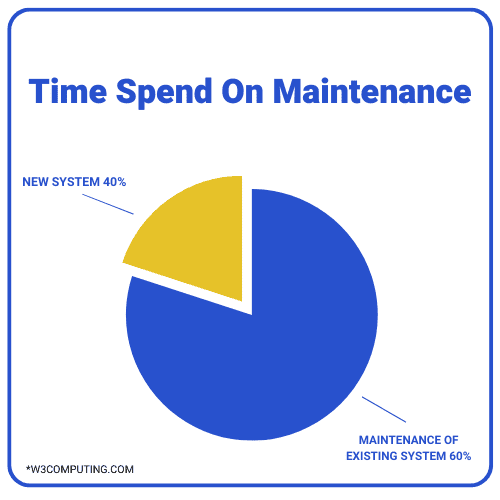 Time Spend On Maintenance