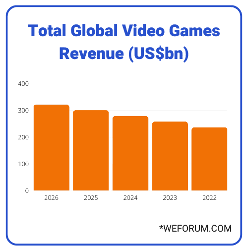 Total Global Video Games Revenue