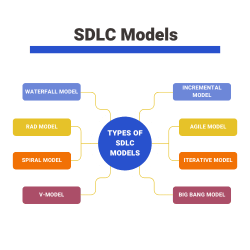 Types Of SDLC Models