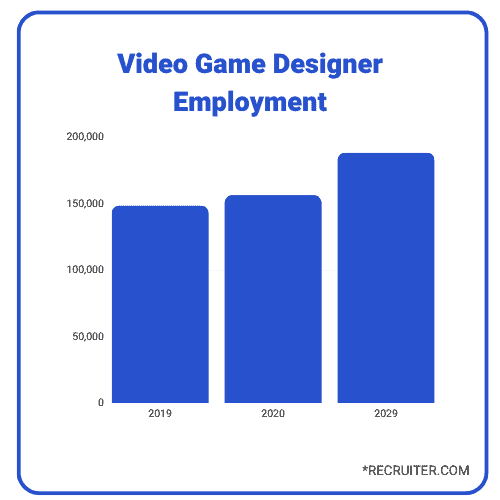 Video Game Designer Employment